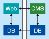 2.Webサーバーを分離