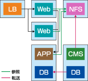 3.Webサーバーを冗長化