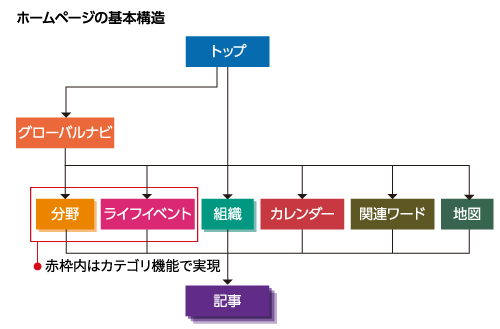 一覧ページ、記事ページなどの構成