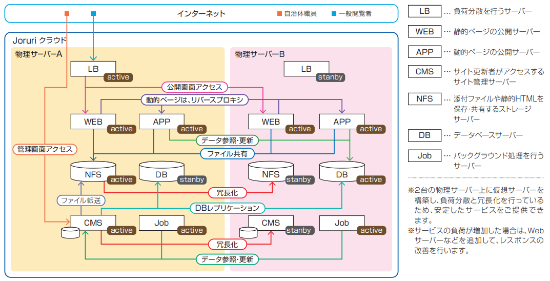 Joruri CMS クラウドのサーバー構成図