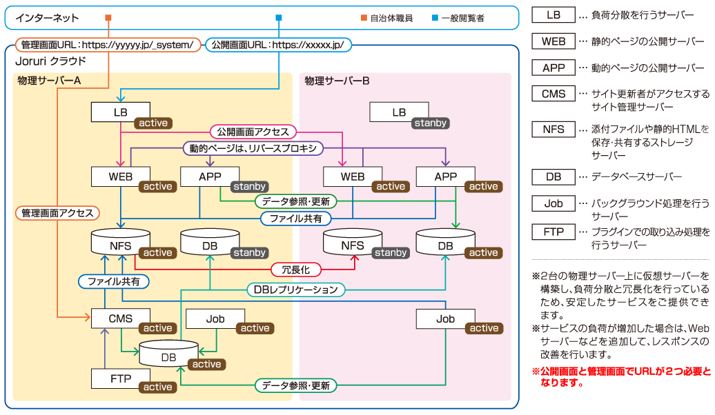 Joruri CMS クラウドのサーバー構成図