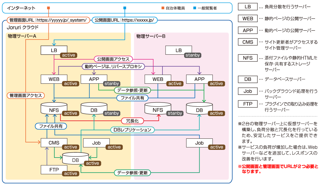 Joruriクラウドサーバー構成図